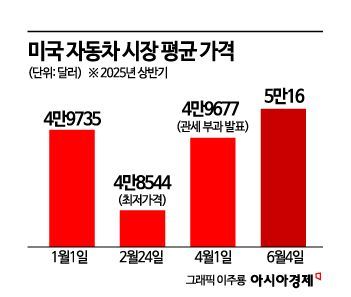 결국 美 車값 올랐다…"트럼프 관세, 재고로 버텼지만 한계"