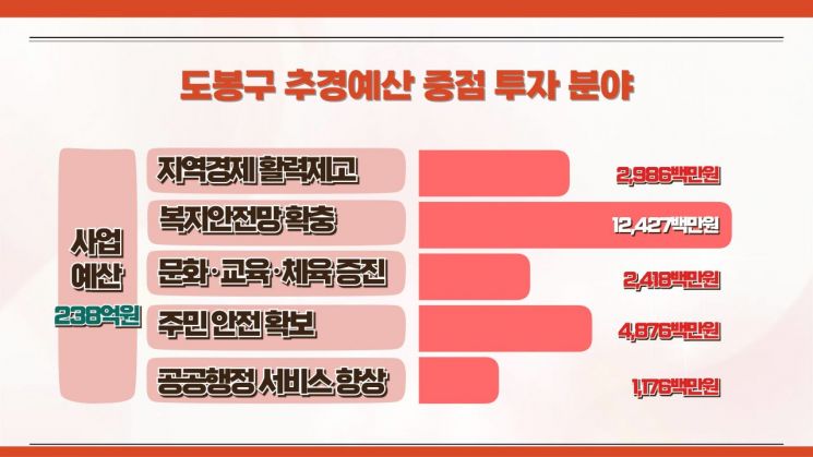 도봉구 제1회 추경예산안 중점 투자 분야. 도봉구 제공.