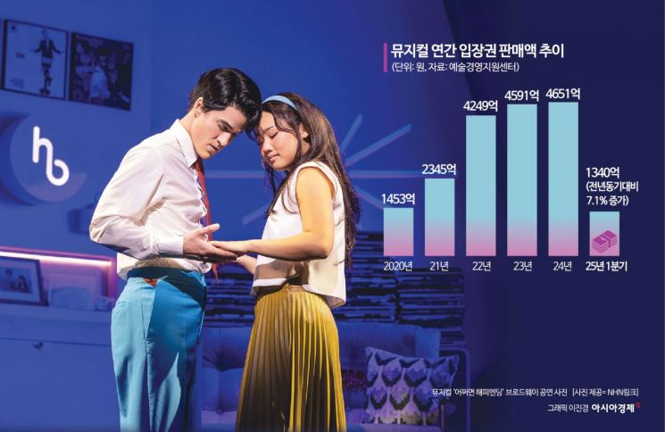 [창작뮤지컬 '어쩌면…'의 기적 ②]뮤지컬 年매출 5000억원 이끌까