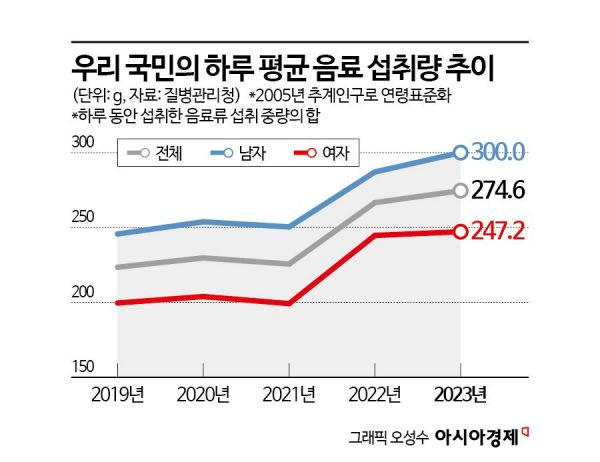 10대 청소년, 가당음료로 인한 당 섭취 가장 많아