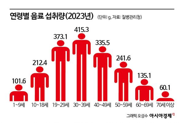 10대 청소년, 가당음료로 인한 당 섭취 가장 많아