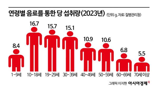 10대 청소년, 가당음료로 인한 당 섭취 가장 많아