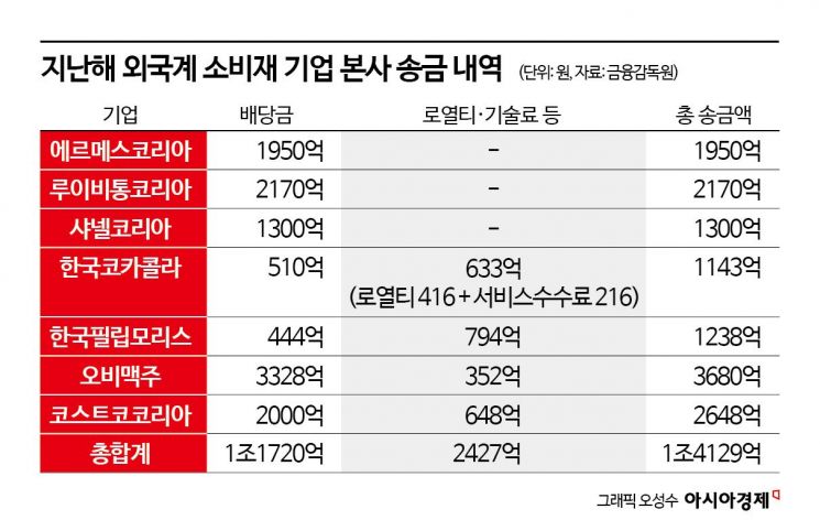 "1.4조 송금잔치…한국은 ATM?" 벌어들인 돈보다 더 보낸 외국계 기업들