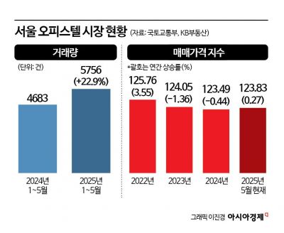 오피스텔도 들썩…서울만 ‘아파트 풍선효과’에 가격·거래량↑