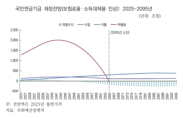 국민연금 개혁 '시간벌기'는 일단 성공… 근본 해법은 여전히 숙제