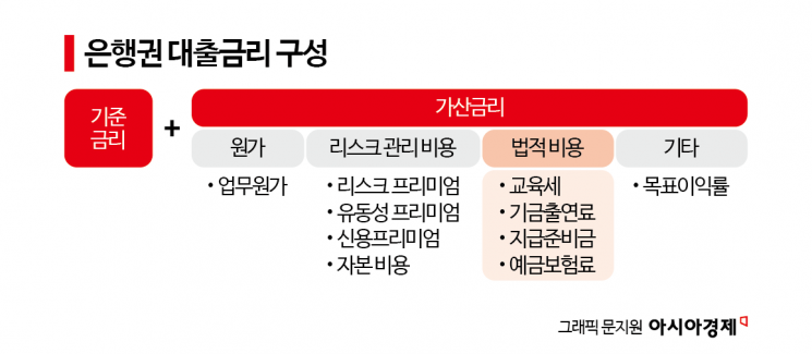 가산금리 낮추면 대출금리 내려가지만…은행이익 최대 10% 감소