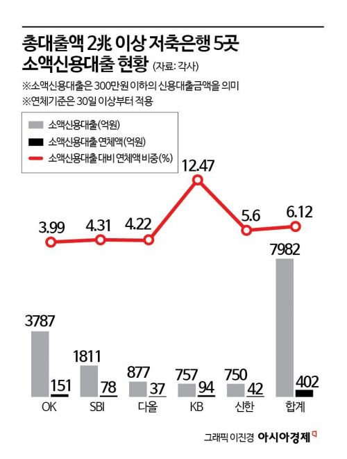 법정 최고금리 15%로 인하 가능성에…저축은행 '초긴장'