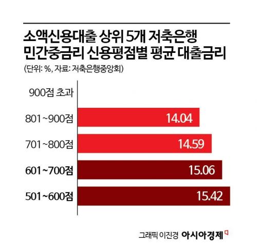 법정 최고금리 15%로 인하 가능성에…저축은행 '초긴장'