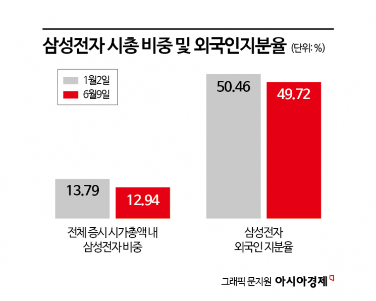 [이주의 관.종]"잃을 게 없는 삼성전자 밸류…'바이코리아' 기대감도"