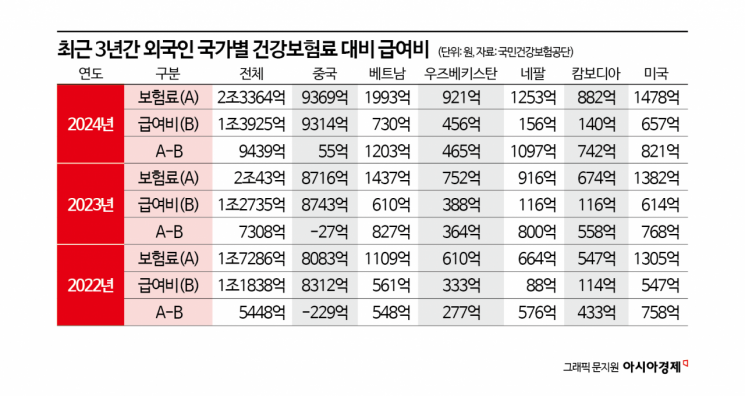 피부양자 요건 강화 효과: 중국인 건강보험, 흑자 전환! 지속 가능한 건보 시스템으로의 발걸음