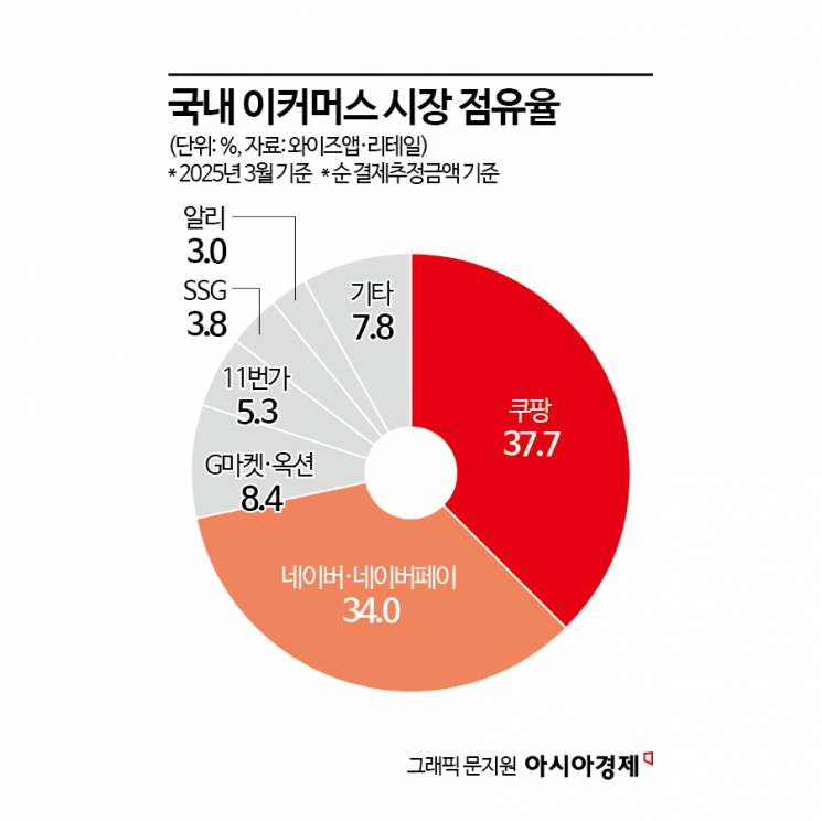 전국을 손아귀에 쥔 '연매출 40조'의 여유…네이버 반격에도 '혁신'의 확신[쿠팡 AI 패권]②