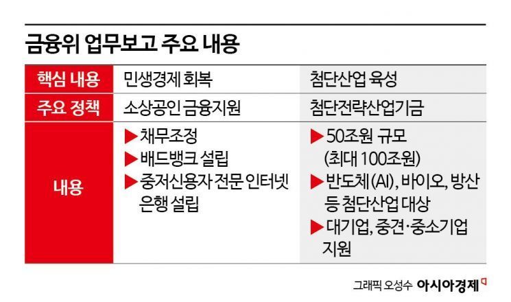 금융위 업무보고 키워드는 '소상공인, 첨단산업'