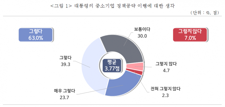 중소기업 60% "대통령, 중기 공약 잘 실천할 것"