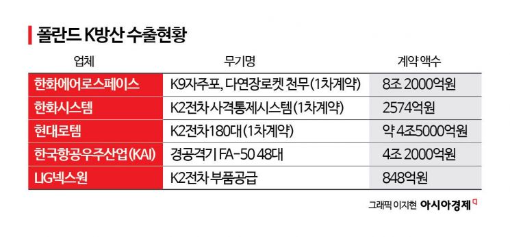 현대로템, 이달 폴란드 K2전차 9조원 계약 체결 임박