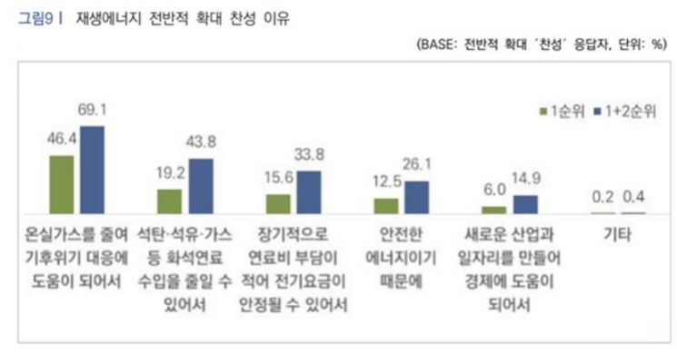 국민 절반 "탄소중립으로 전기 요금 인상 시 수용할 수 있다"