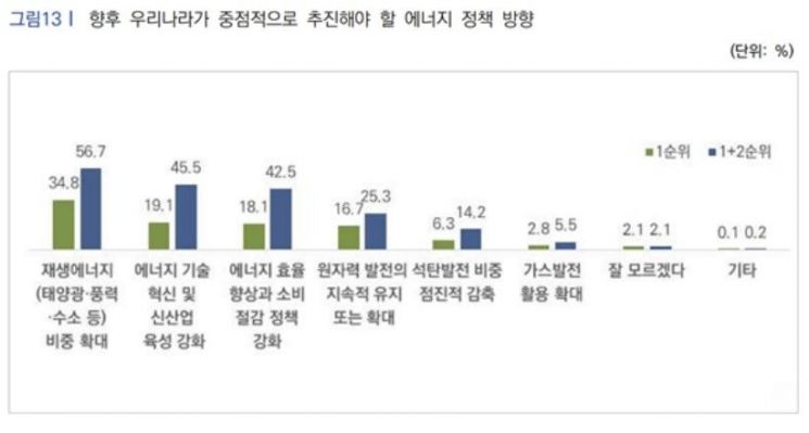 국민 절반 "탄소중립으로 전기 요금 인상 시 수용할 수 있다"