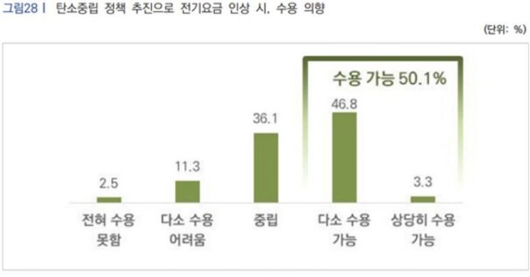 국민 절반 "탄소중립으로 전기 요금 인상 시 수용할 수 있다"
