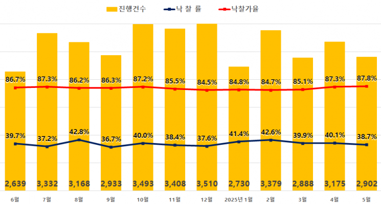 세종·서울 아파트 경매 낙찰가율 97.7%… 전국은 2년10개월만에 최고