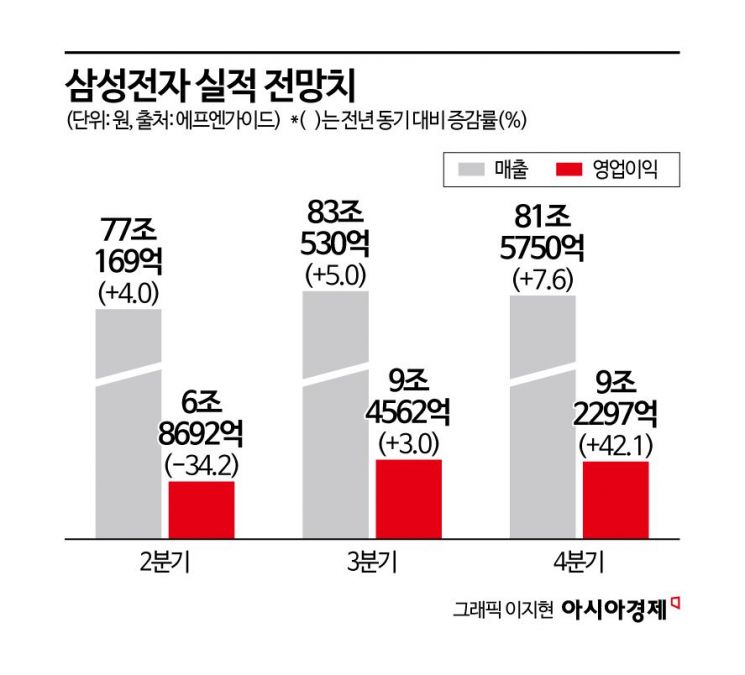 [이주의 관.종]"잃을 게 없는 삼성전자 밸류…'바이코리아' 기대감도"