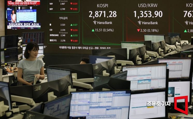 새 정부 기대감에 코스피가 강세를 이어가고 있는 가운데 10일 서울 중구 하나은행 딜링룸 현황판에 코스피 지수, 원/달러 환율, 코스닥지수가 표시되고 있다. 이날 코스피는 전 거래일보다 10포인트 이상 오르며 2,870대로, 원/달러 환율은 2원가량 내린 1,353원대로 거래를 시작했다. 2025.6.10 조용준 기자