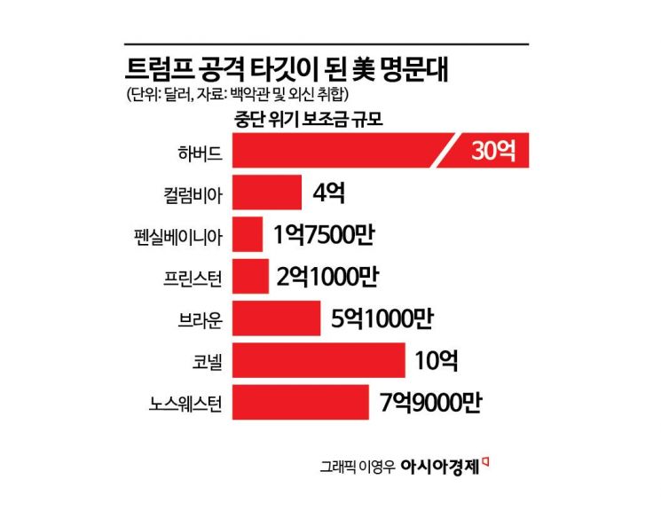 [트럼프vs하버드]②최고 명문 '하버드 때리기' 이유 있다…"고등 교육 붕괴할 수도"