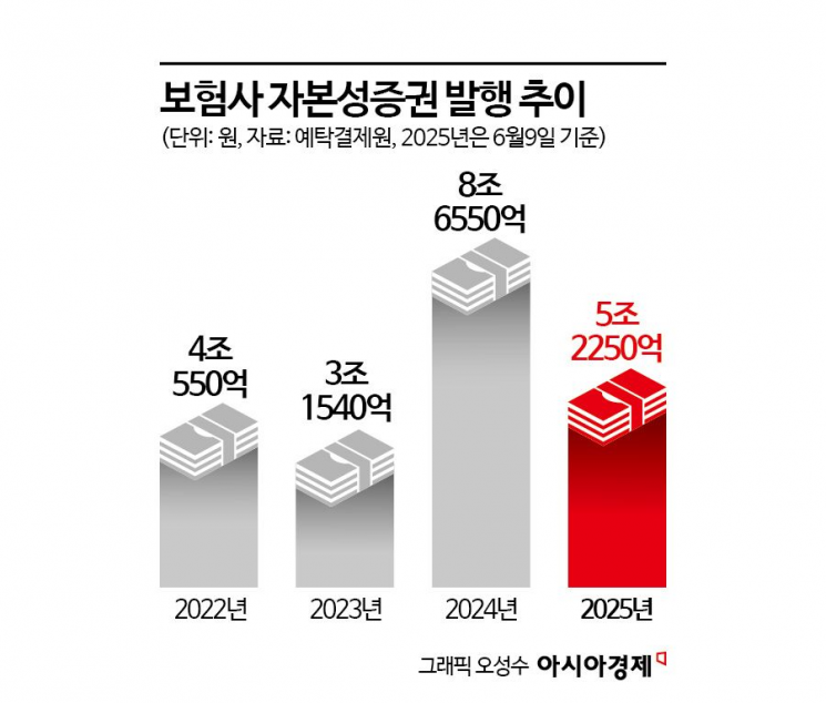 [금융현미경]보험사 '자본성증권' 발행…兆단위로 늘어난 배경은