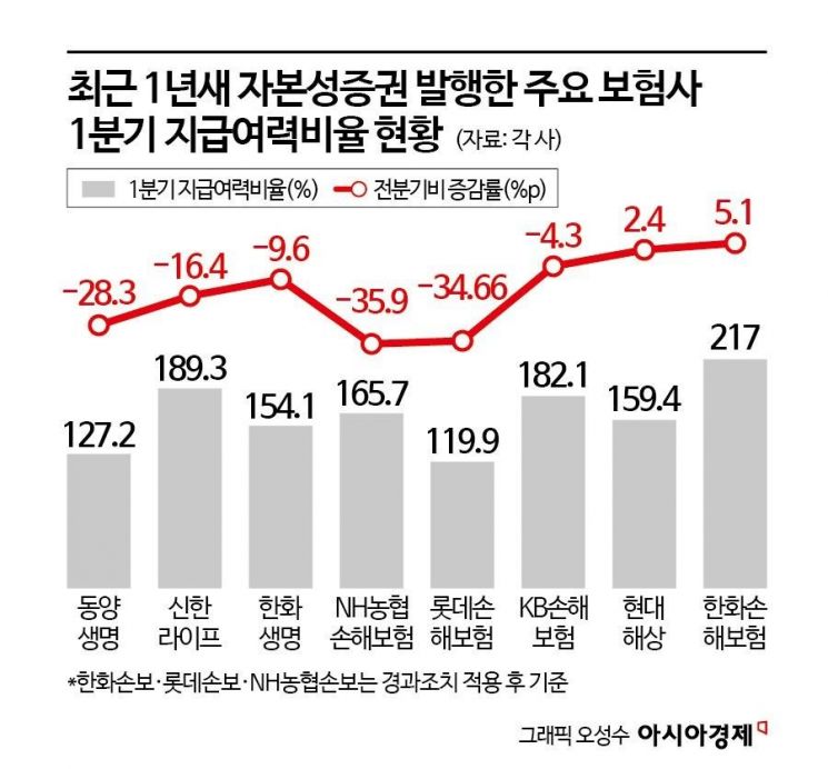 [금융현미경]보험사 '자본성증권' 발행…兆단위로 늘어난 배경은
