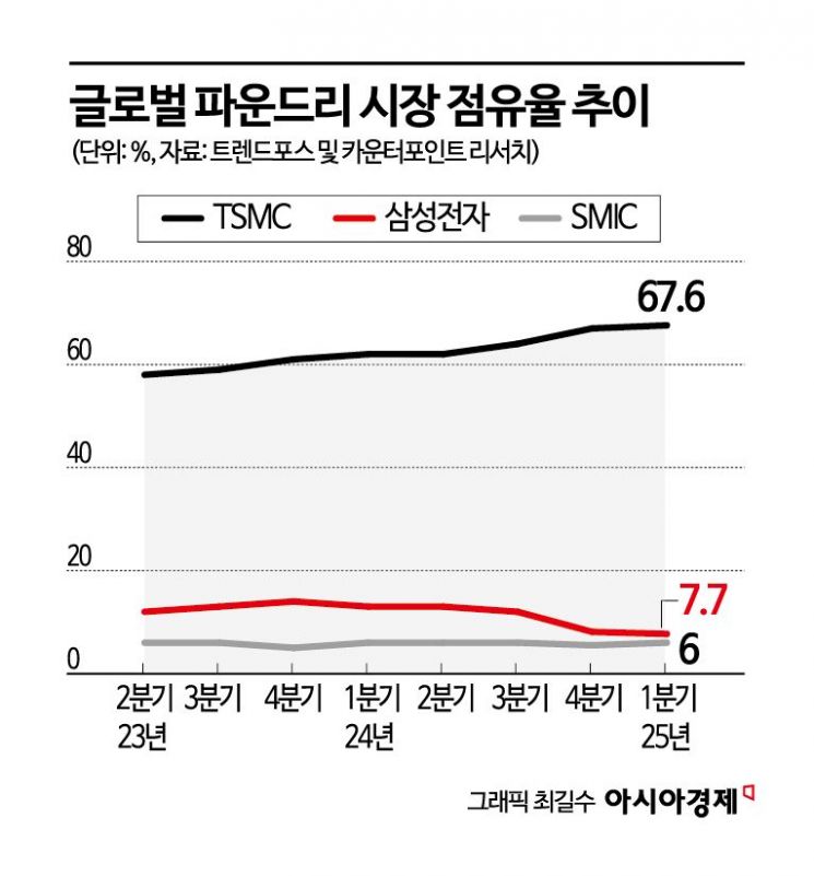 삼성, 또 밀려나나…"불과 1.7%p 차이" 2위 자리도 위태로운 파운드리