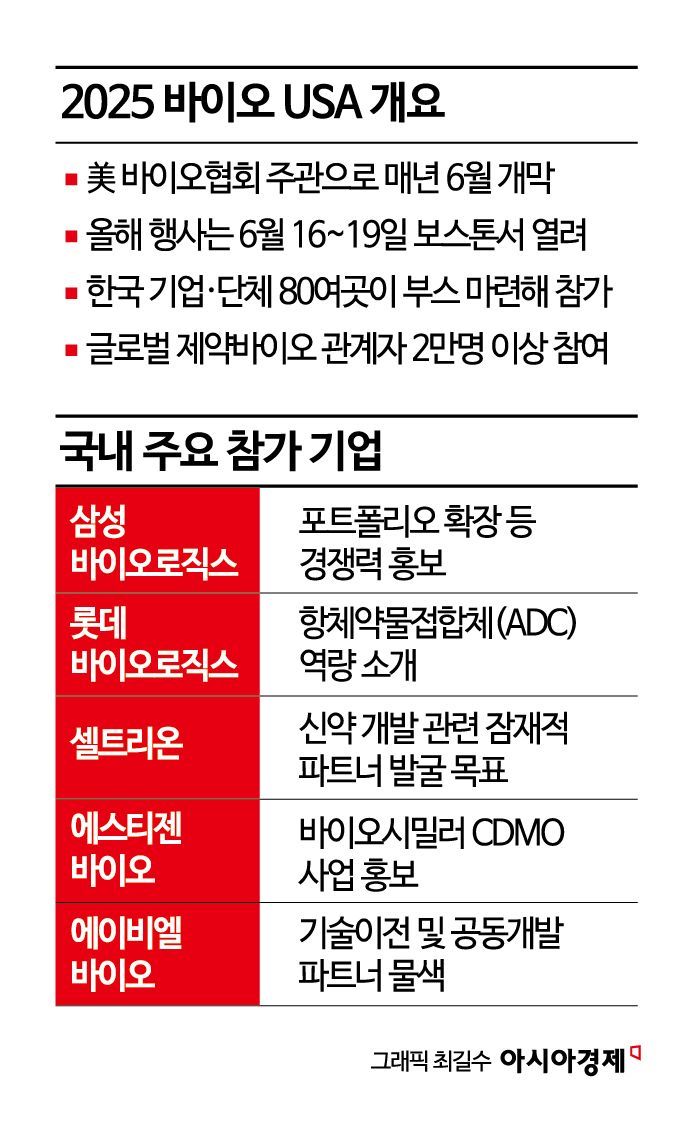 '바이오 USA' 가는 기업들… K-바이오, 글로벌 협력 기회 모색