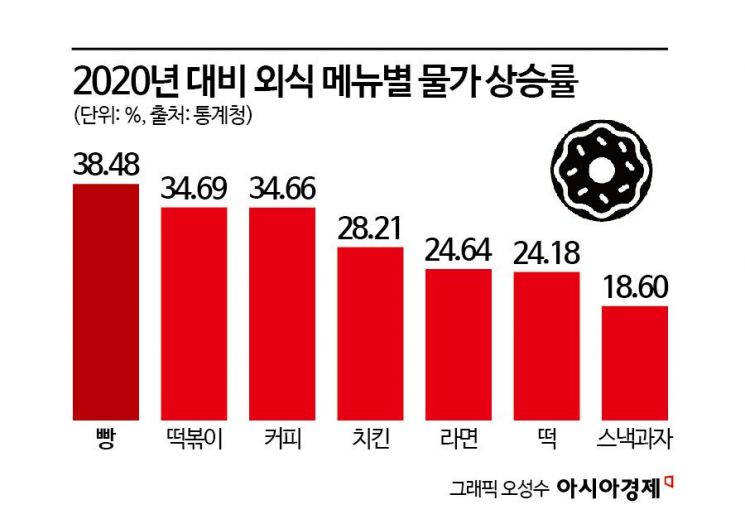 "차라리 마트 빵 사먹어요"…가격 38% 뛰었지만 공정위는 '모르쇠'[빵값의 비밀]