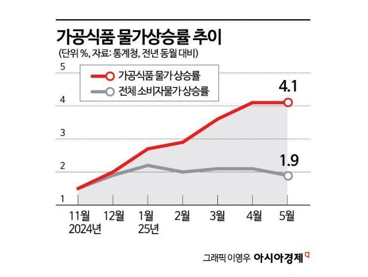 李 대통령 '물가 호령'에…정부, 식품업계 만난다 