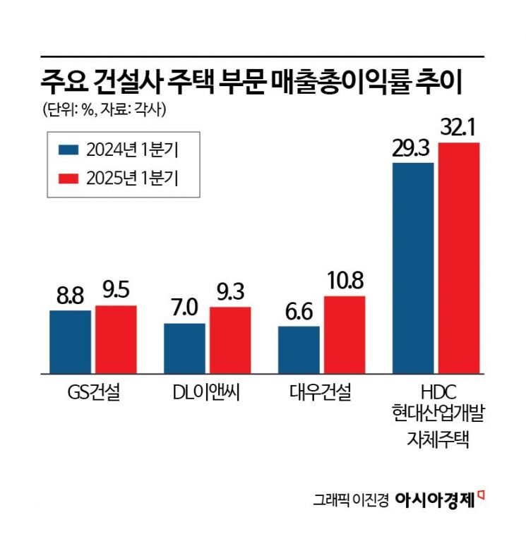 건설사 주택 부문 이익률 살아난다…선별 수주에 사업성 ↑