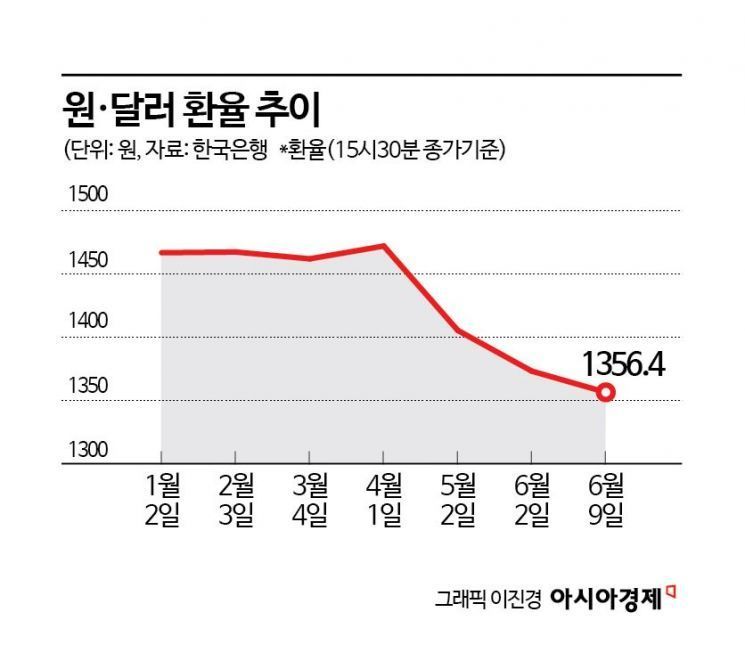 환율 급락에… 은행 2분기 실적 기대감 커진다