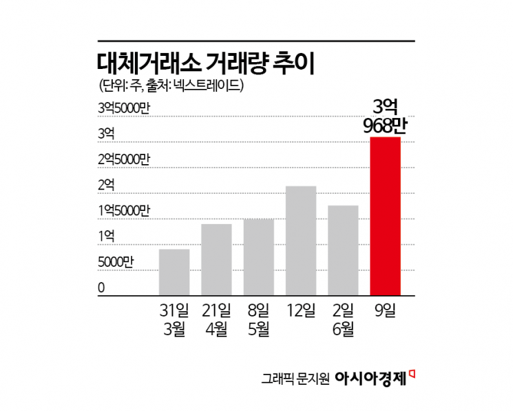 출범 100일 넥스트레이드, 거래대금 10조 시대…남은 숙제는