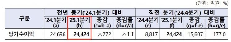 지난해와 비슷한 실적 기록한 증권사…1분기 순익 2.4조