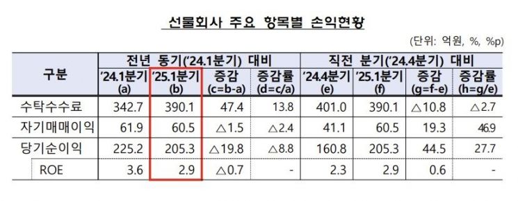 지난해와 비슷한 실적 기록한 증권사…1분기 순익 2.4조