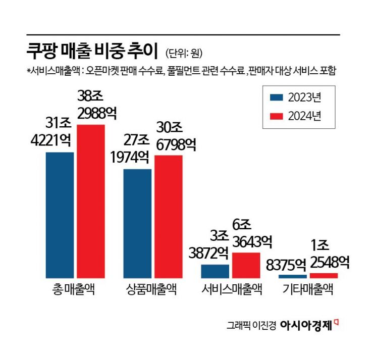 막대한 부 창출하는 '내 장바구니'[쿠팡 AI 패권]③