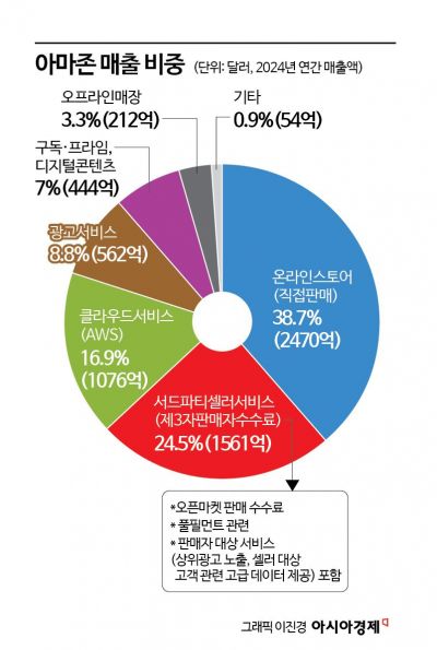 막대한 부 창출하는 '내 장바구니'[쿠팡 AI 패권]③