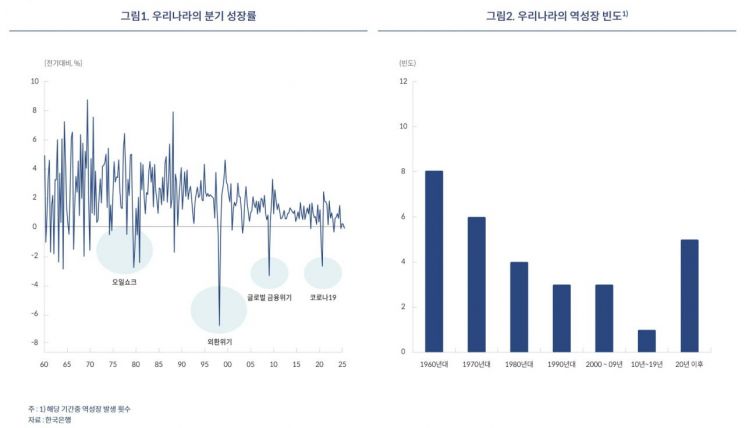 한은 "역성장 발생 확률, 10년 만에 3배↑…구조개혁 필요"