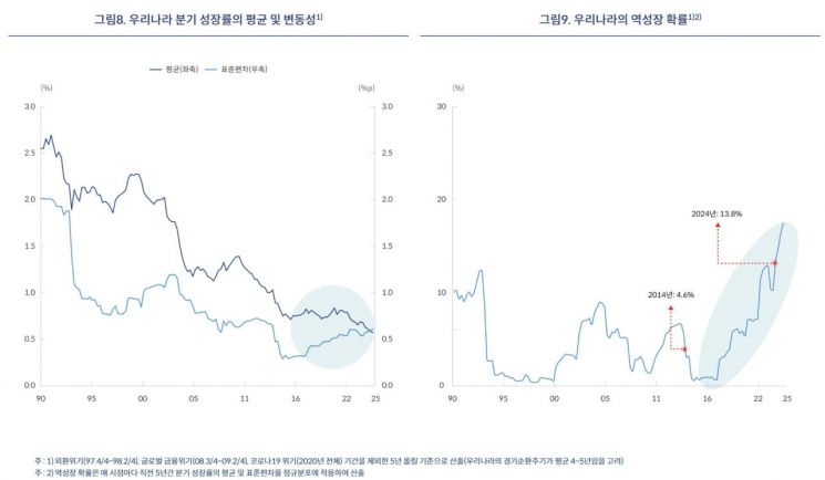 한은 "역성장 발생 확률, 10년 만에 3배↑…구조개혁 필요"