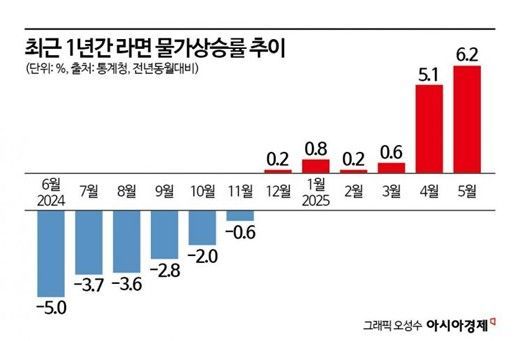 "라면 한개에 2000원?"…물가와의 전쟁 신호탄 [3분 브리프]