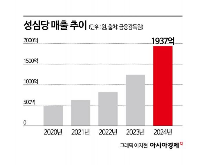2000원짜리 빵 매출 2000억…갓성비로 전국 움직인 성심당[빵값의 비밀]