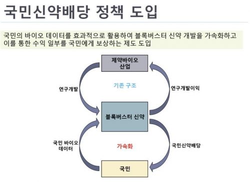 한국제약바이오협회가 제안한 '국민신약배당' 정책 구조. 한국제약바이오협회