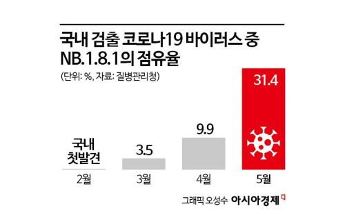 "이달 말 국내 코로나19 발생 증가할 수도"…방역당국 경고