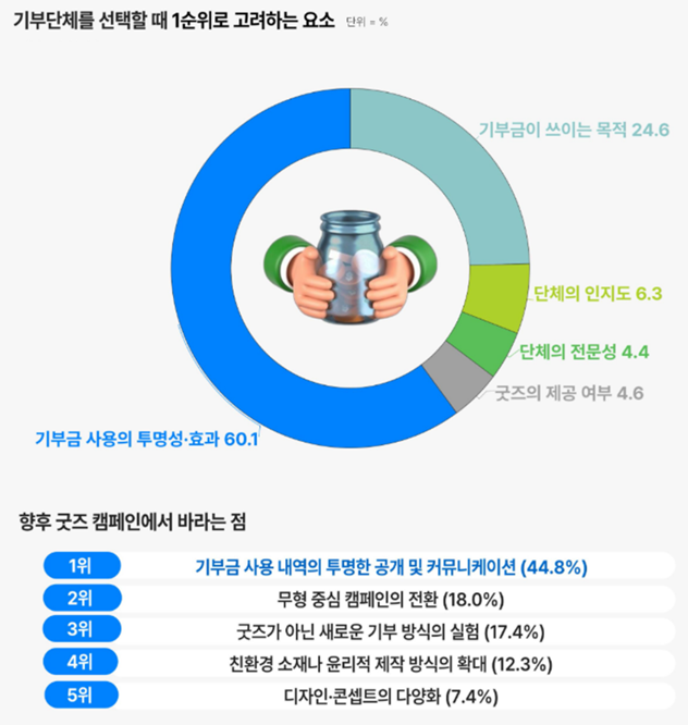 ‘기부 굿즈에 대한 시민 1014명 인식조사’ 결과. 더미래솔루션랩