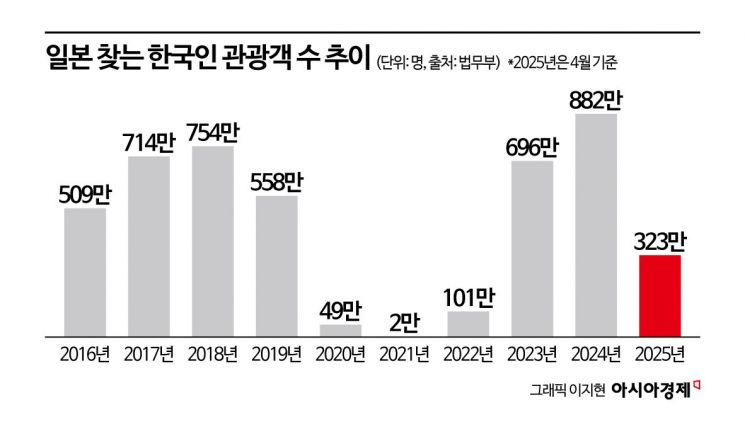 "한국인들 입국심사 때 줄 서지 마세요"…사상 첫 日여행 1000만명 돌파 가능성