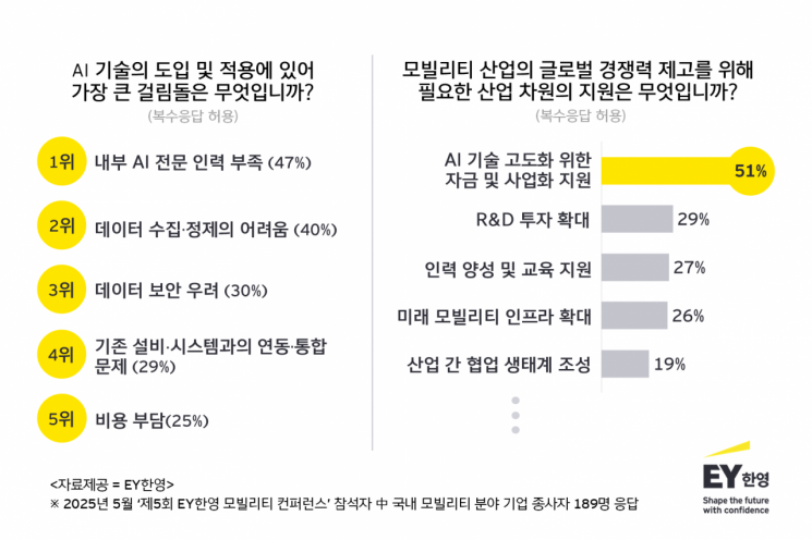 EY한영 "모빌리티업계도 AI인재·데이터 부족"