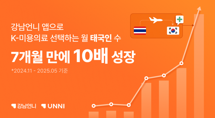 강남언니, 태국서 흥행 조짐…태국인 예약자 수 10배 '껑충'