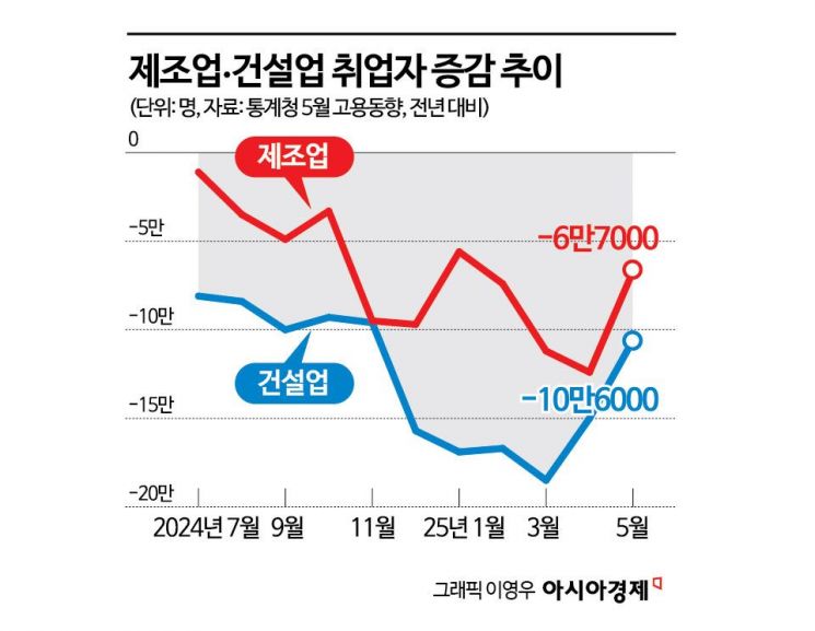 고용률 '역대 최고' 70.5%…건설·제조 취업자는 감소 지속(종합)