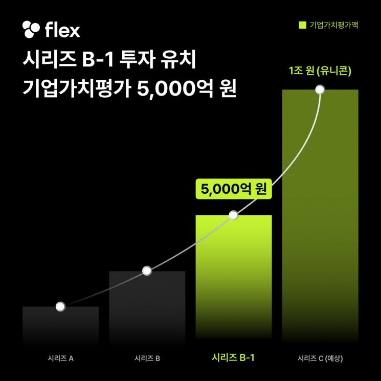 플렉스, 기업가치 5000억원 평가…100억원 투자 유치